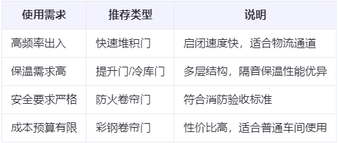 幸福路街道兰州厂房幸福路街道工业门选购建议