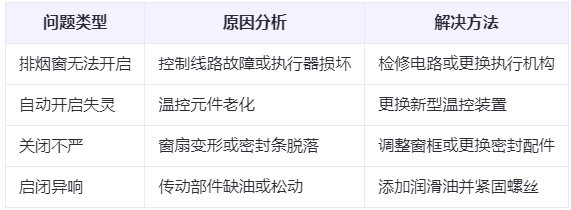 幸福路街道兰州幸福路街道排烟窗常见问题与应对措施分析表 幸福路街道兰州幸福路街道排烟窗常见问题与应对措施分析表